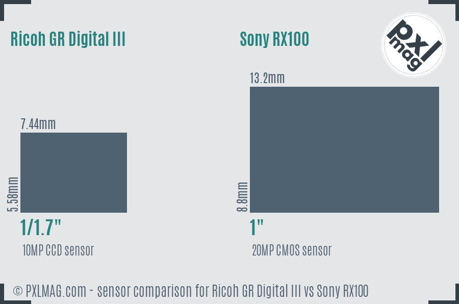 Ricoh GR Digital III vs Sony RX100 sensor size comparison