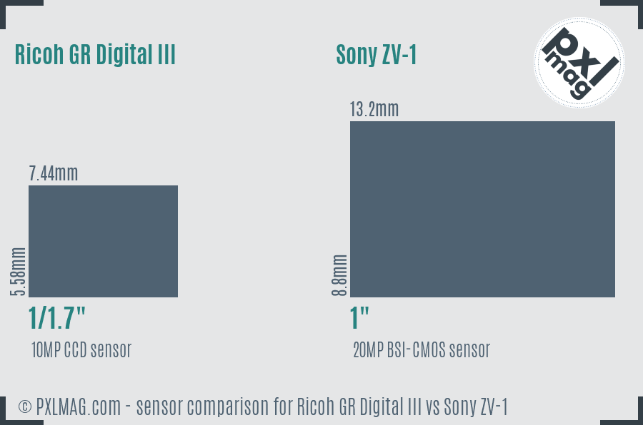 Ricoh GR Digital III vs Sony ZV-1 sensor size comparison