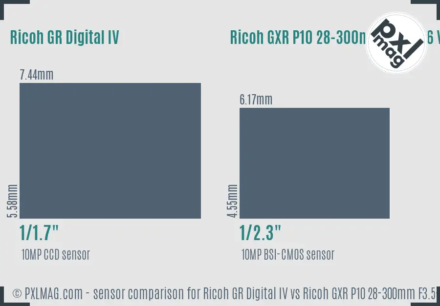 Ricoh GR Digital IV vs Ricoh GXR P10 28-300mm F3.5-5.6 VC sensor size comparison