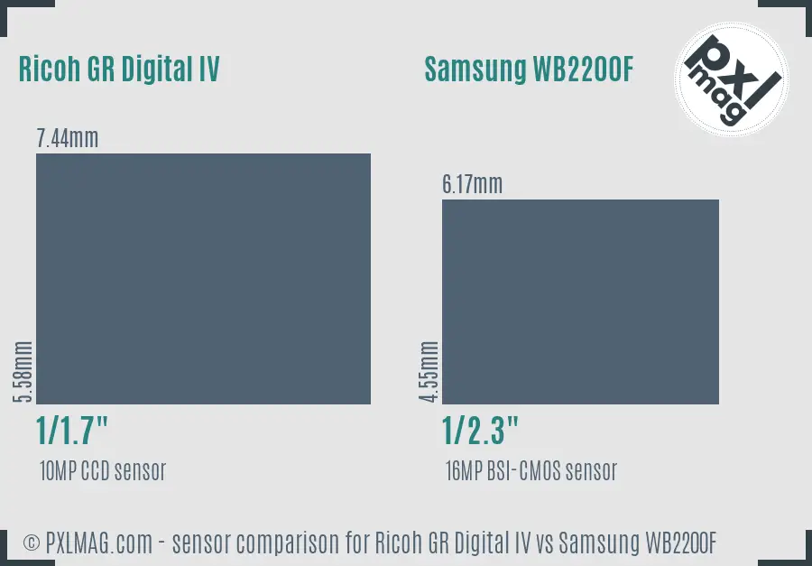 Ricoh GR Digital IV vs Samsung WB2200F sensor size comparison