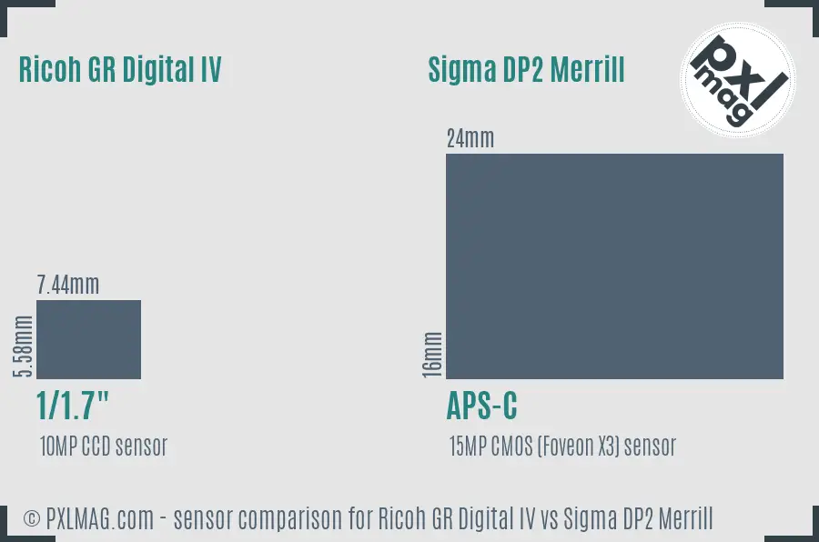 Ricoh GR Digital IV vs Sigma DP2 Merrill sensor size comparison