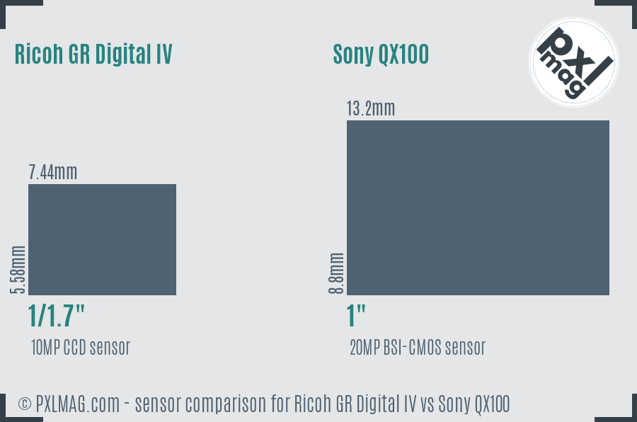 Ricoh GR Digital IV vs Sony QX100 sensor size comparison