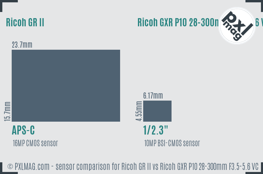 Ricoh GR II vs Ricoh GXR P10 28-300mm F3.5-5.6 VC sensor size comparison