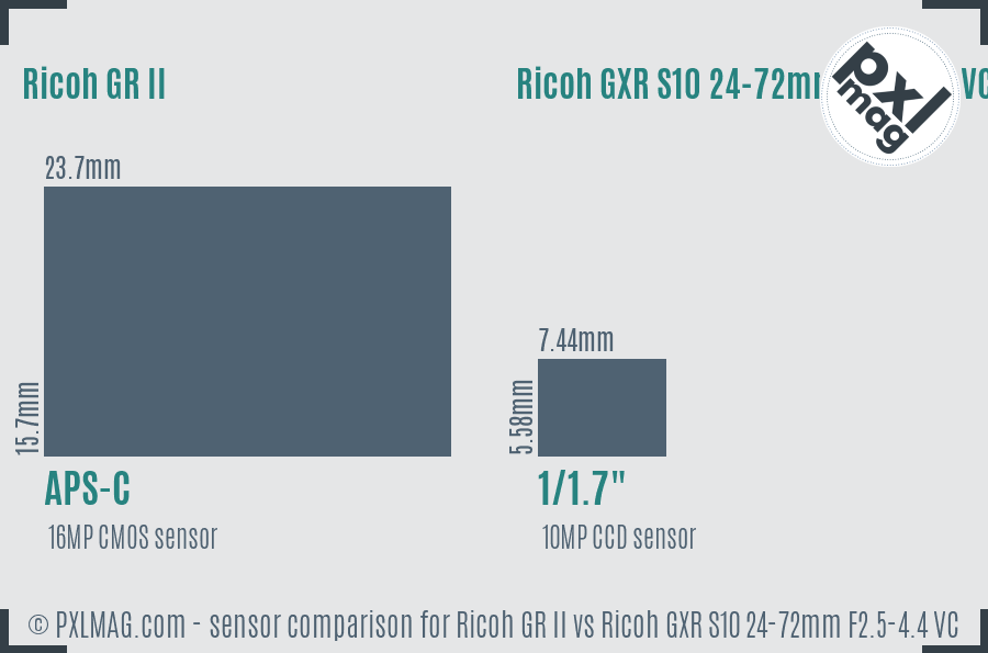 Ricoh GR II vs Ricoh GXR S10 24-72mm F2.5-4.4 VC sensor size comparison