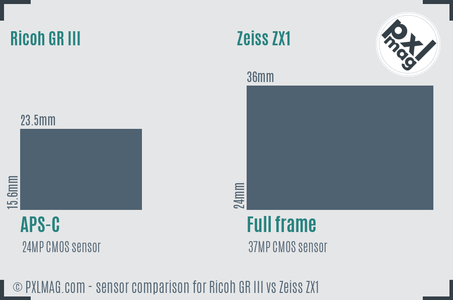Ricoh GR III vs Zeiss ZX1 sensor size comparison