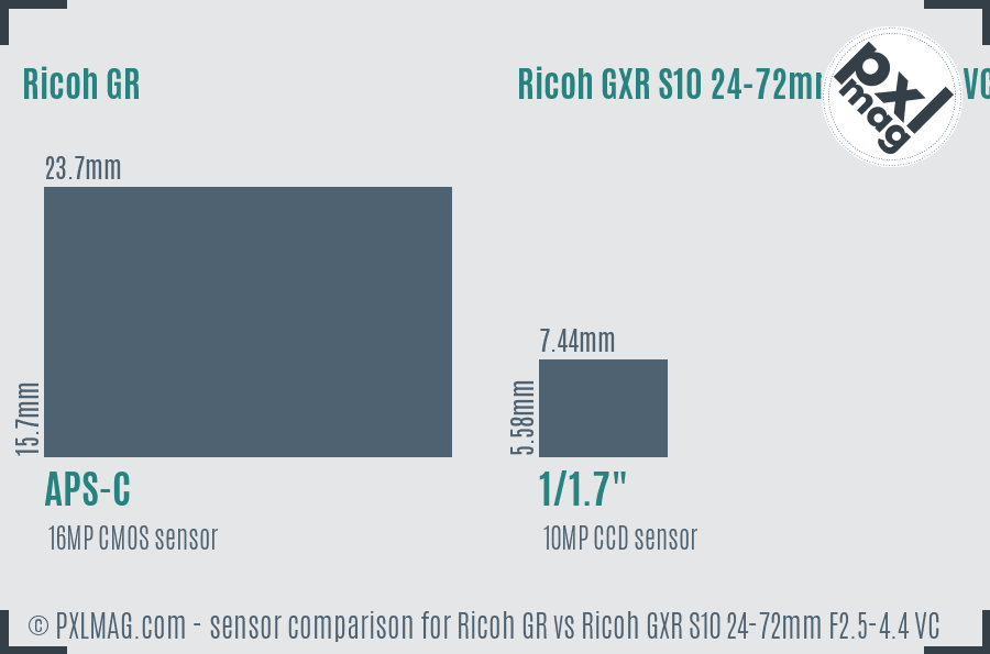 Ricoh GR vs Ricoh GXR S10 24-72mm F2.5-4.4 VC sensor size comparison