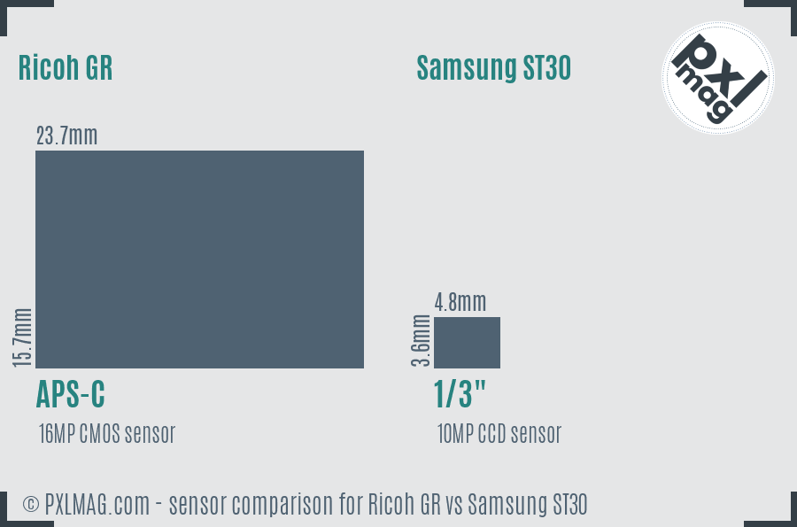 Ricoh GR vs Samsung ST30 sensor size comparison