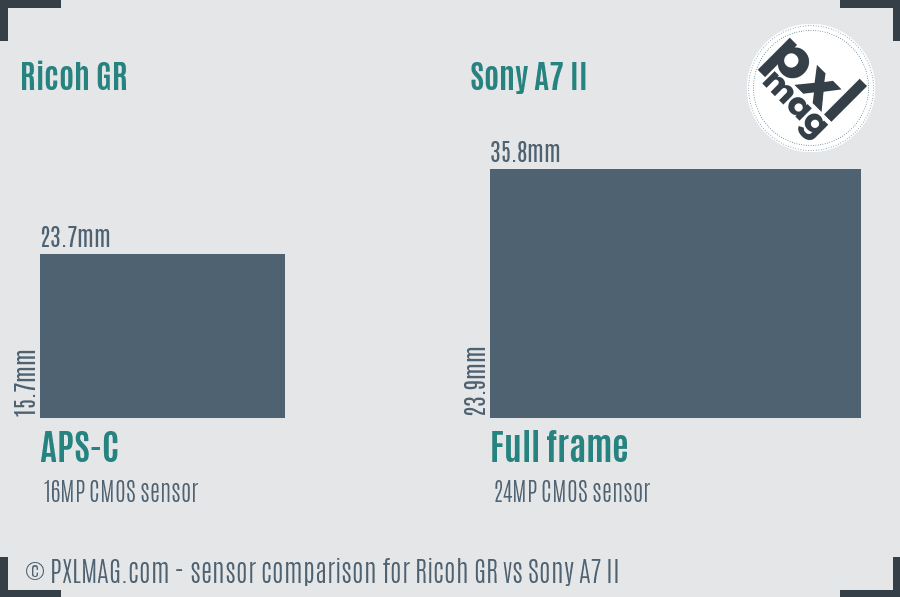 Ricoh GR vs Sony A7 II sensor size comparison