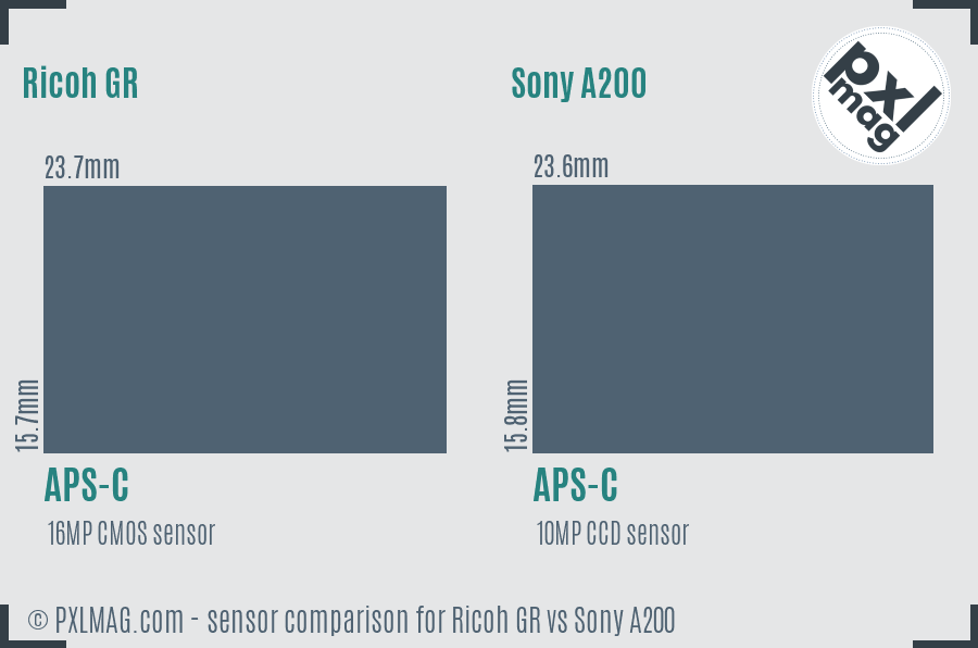 Ricoh GR vs Sony A200 sensor size comparison