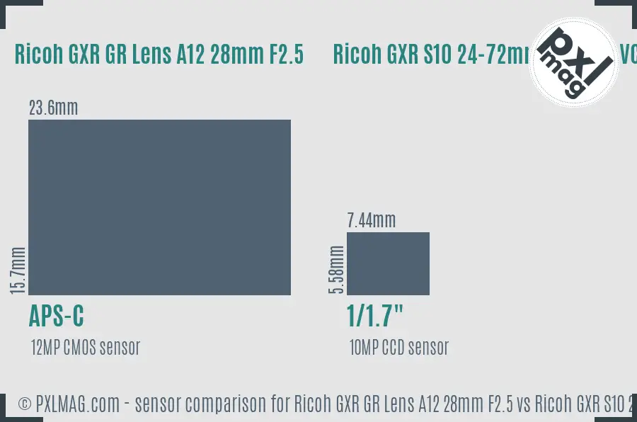 Ricoh GXR GR Lens A12 28mm F2.5 vs Ricoh GXR S10 24-72mm F2.5-4.4 VC sensor size comparison