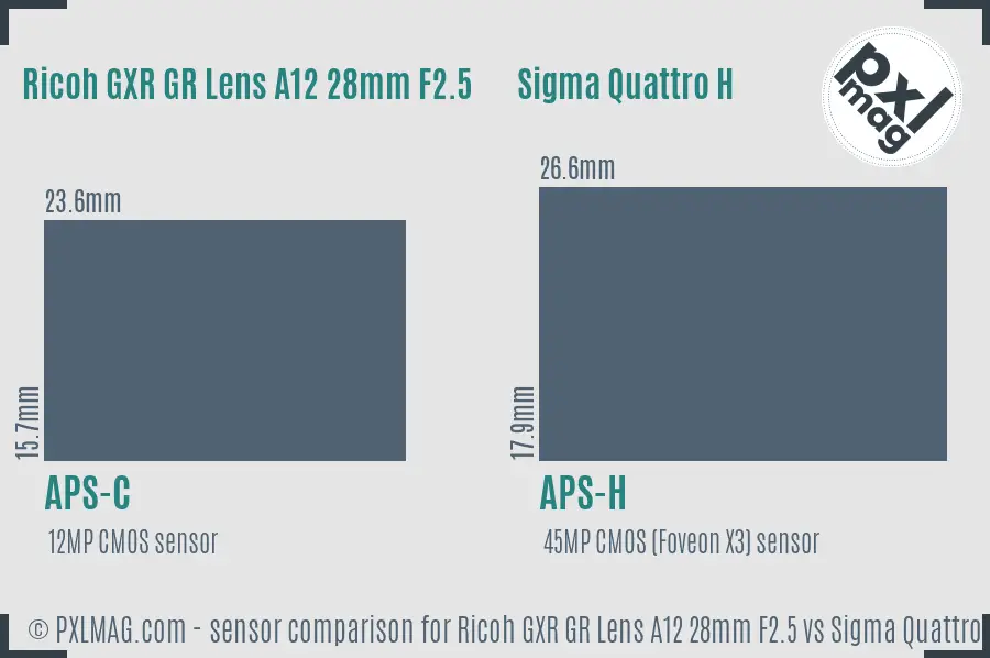Ricoh GXR GR Lens A12 28mm F2.5 vs Sigma Quattro H sensor size comparison