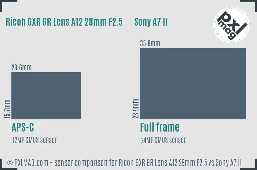 Ricoh GXR GR Lens A12 28mm F2.5 vs Sony A7 II sensor size comparison