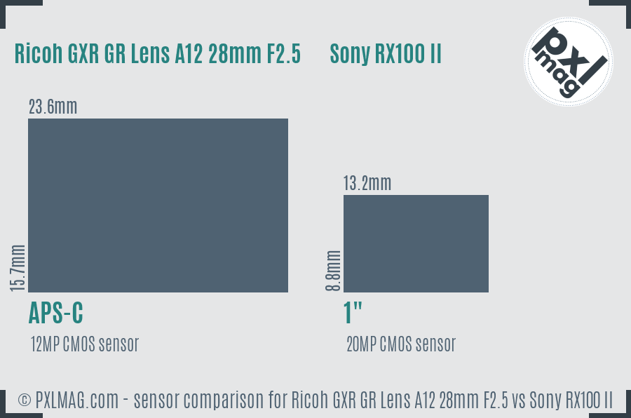 Ricoh GXR GR Lens A12 28mm F2.5 vs Sony RX100 II sensor size comparison