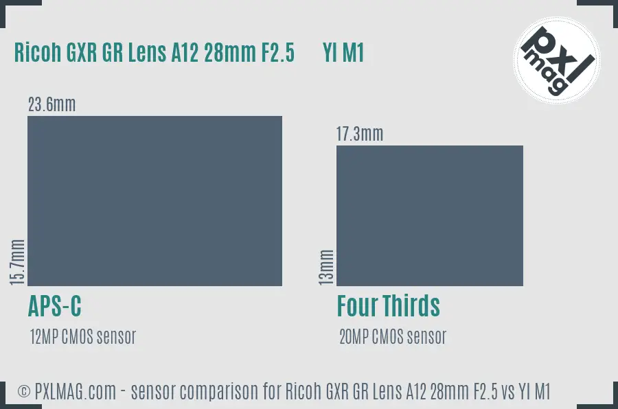 Ricoh GXR GR Lens A12 28mm F2.5 vs YI M1 sensor size comparison