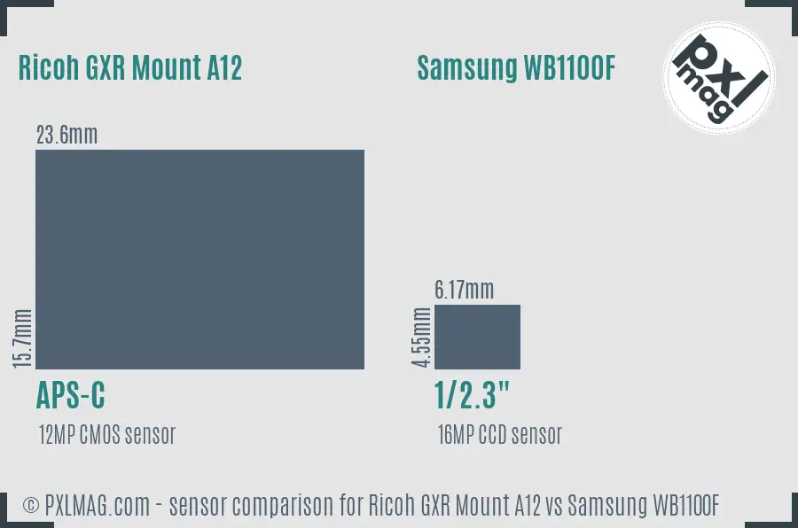 Ricoh GXR Mount A12 vs Samsung WB1100F sensor size comparison