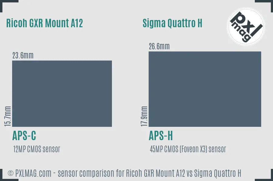 Ricoh GXR Mount A12 vs Sigma Quattro H sensor size comparison
