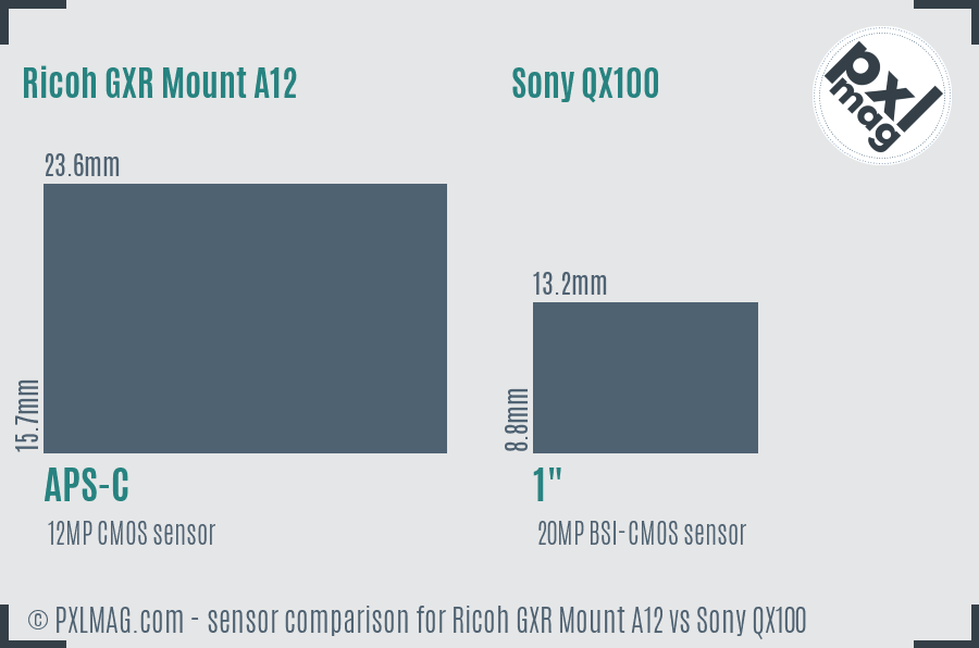 Ricoh GXR Mount A12 vs Sony QX100 sensor size comparison