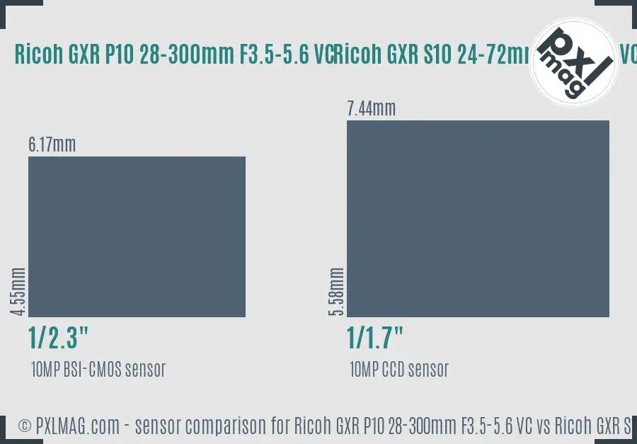 Ricoh GXR P10 28-300mm F3.5-5.6 VC vs Ricoh GXR S10 24-72mm F2.5-4.4 VC sensor size comparison
