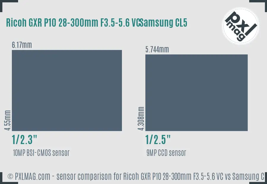 Ricoh GXR P10 28-300mm F3.5-5.6 VC vs Samsung CL5 sensor size comparison