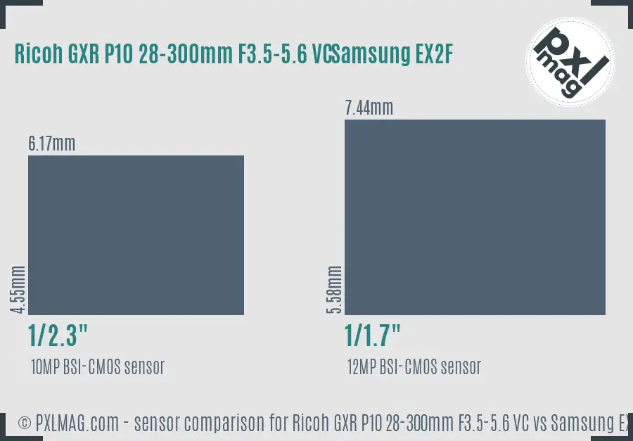 Ricoh GXR P10 28-300mm F3.5-5.6 VC vs Samsung EX2F sensor size comparison