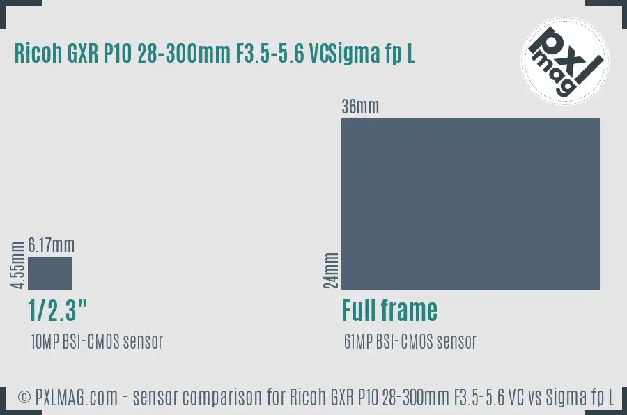 Ricoh GXR P10 28-300mm F3.5-5.6 VC vs Sigma fp L sensor size comparison