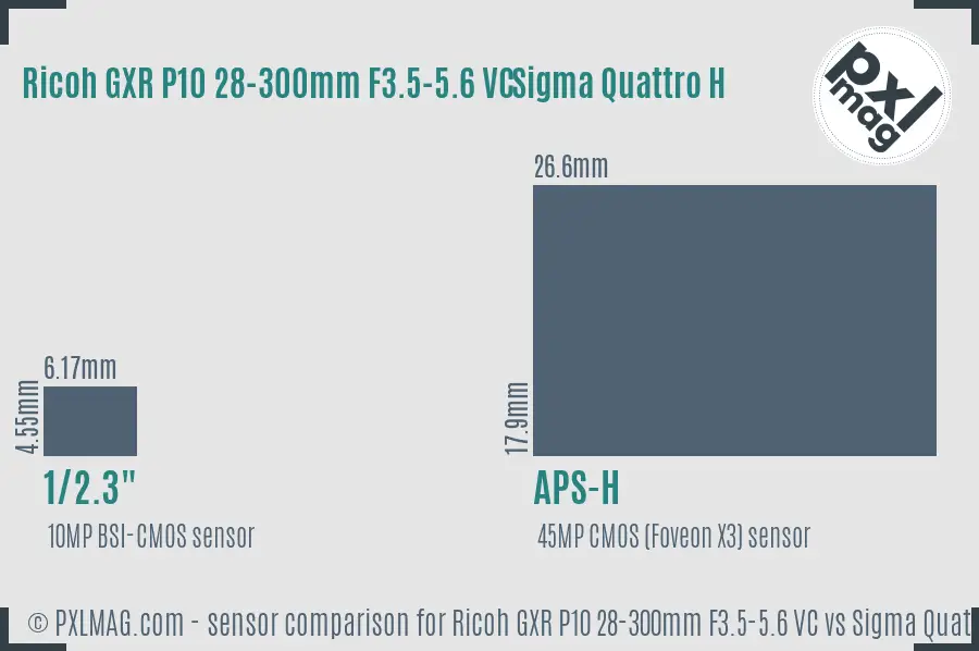 Ricoh GXR P10 28-300mm F3.5-5.6 VC vs Sigma Quattro H sensor size comparison