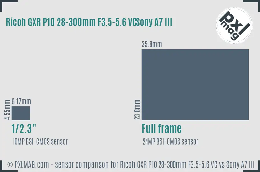 Ricoh GXR P10 28-300mm F3.5-5.6 VC vs Sony A7 III sensor size comparison