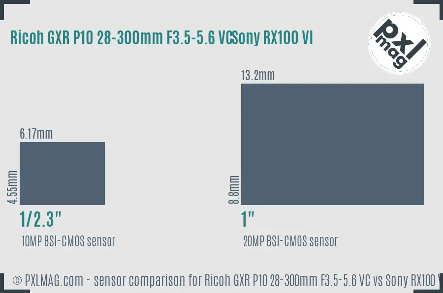 Ricoh GXR P10 28-300mm F3.5-5.6 VC vs Sony RX100 VI sensor size comparison