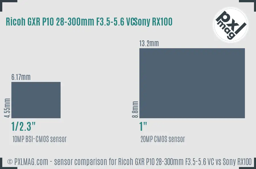 Ricoh GXR P10 28-300mm F3.5-5.6 VC vs Sony RX100 sensor size comparison