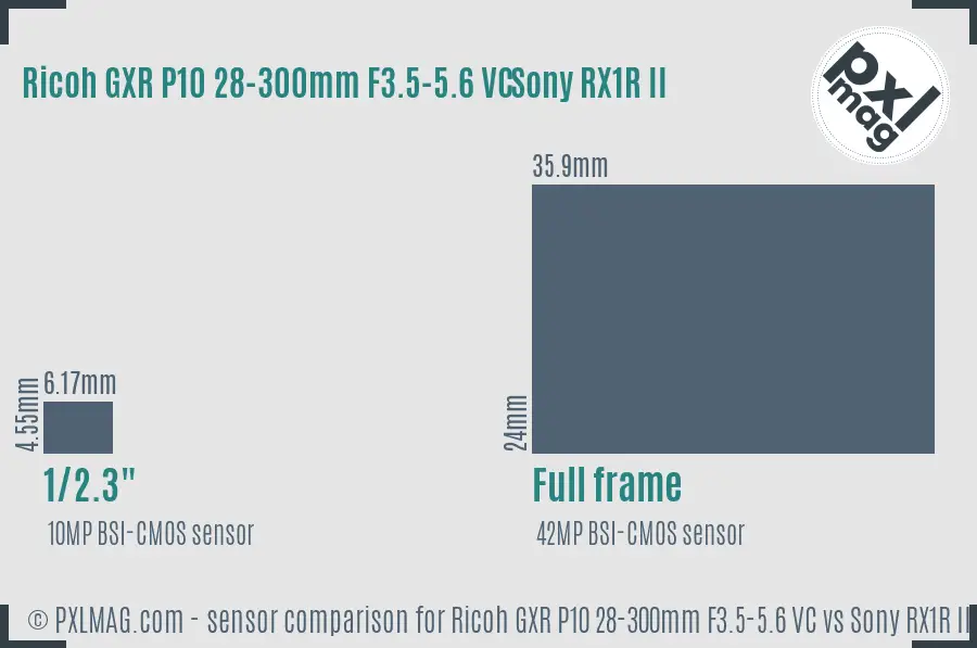 Ricoh GXR P10 28-300mm F3.5-5.6 VC vs Sony RX1R II sensor size comparison