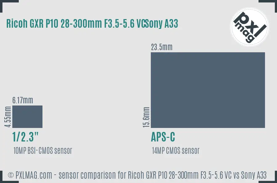 Ricoh GXR P10 28-300mm F3.5-5.6 VC vs Sony A33 sensor size comparison