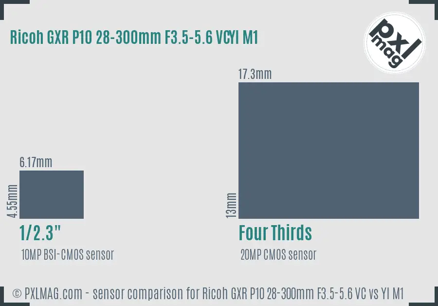 Ricoh GXR P10 28-300mm F3.5-5.6 VC vs YI M1 sensor size comparison