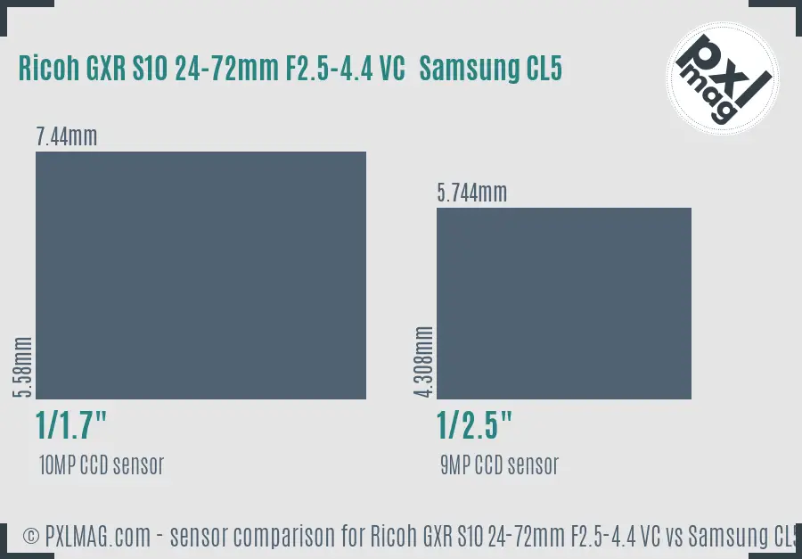 Ricoh GXR S10 24-72mm F2.5-4.4 VC vs Samsung CL5 sensor size comparison