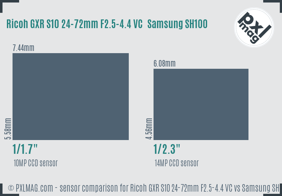 Ricoh GXR S10 24-72mm F2.5-4.4 VC vs Samsung SH100 sensor size comparison