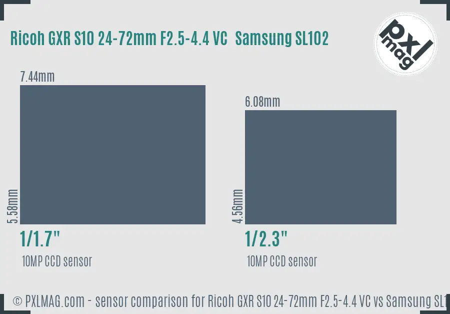 Ricoh GXR S10 24-72mm F2.5-4.4 VC vs Samsung SL102 sensor size comparison