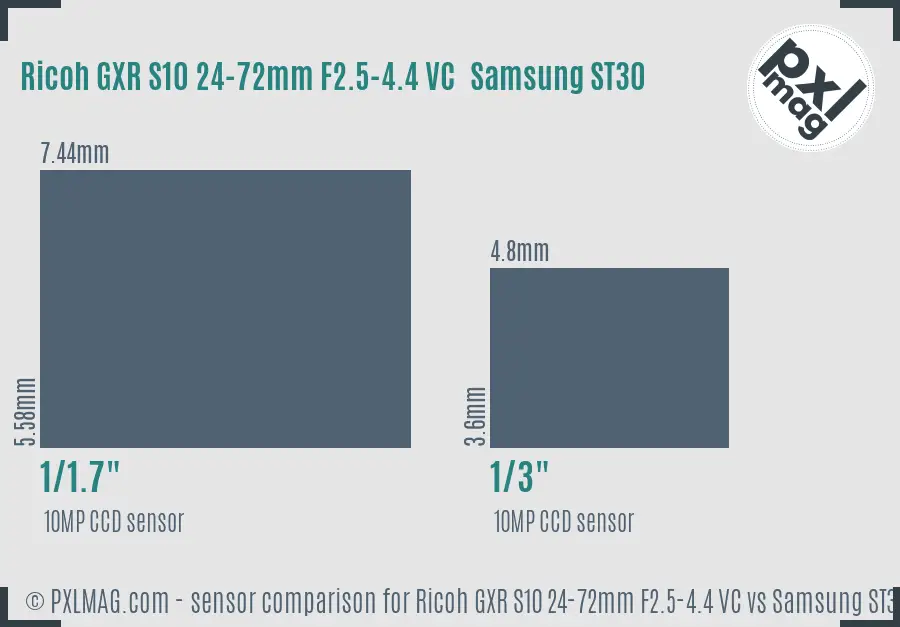 Ricoh GXR S10 24-72mm F2.5-4.4 VC vs Samsung ST30 sensor size comparison