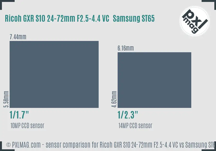 Ricoh GXR S10 24-72mm F2.5-4.4 VC vs Samsung ST65 sensor size comparison