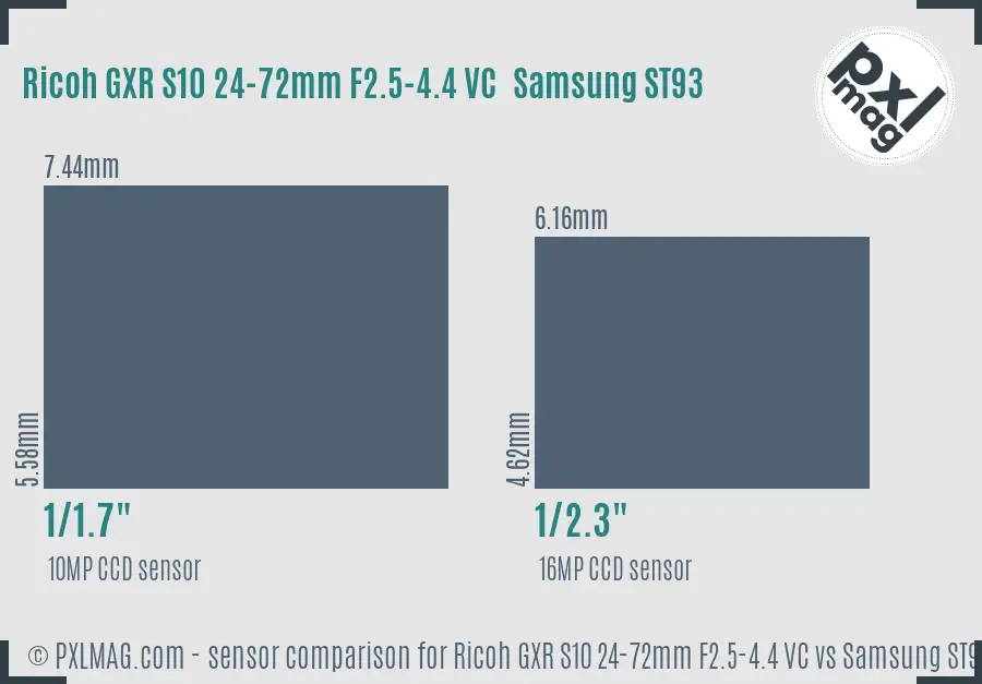 Ricoh GXR S10 24-72mm F2.5-4.4 VC vs Samsung ST93 sensor size comparison