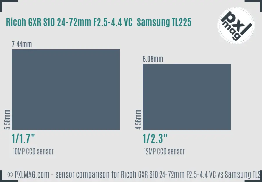 Ricoh GXR S10 24-72mm F2.5-4.4 VC vs Samsung TL225 sensor size comparison