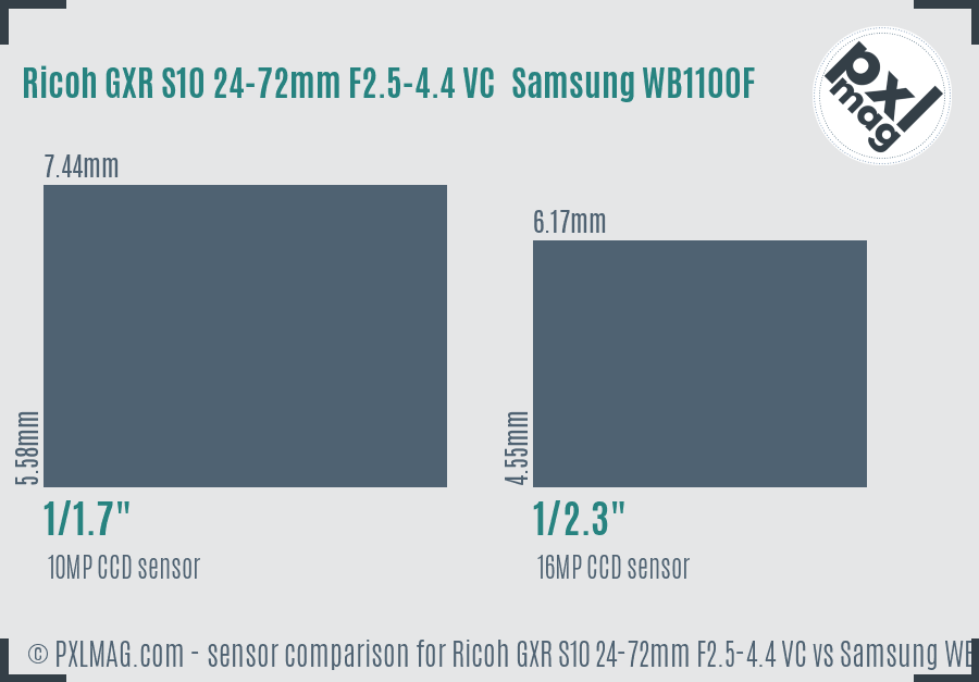 Ricoh GXR S10 24-72mm F2.5-4.4 VC vs Samsung WB1100F sensor size comparison