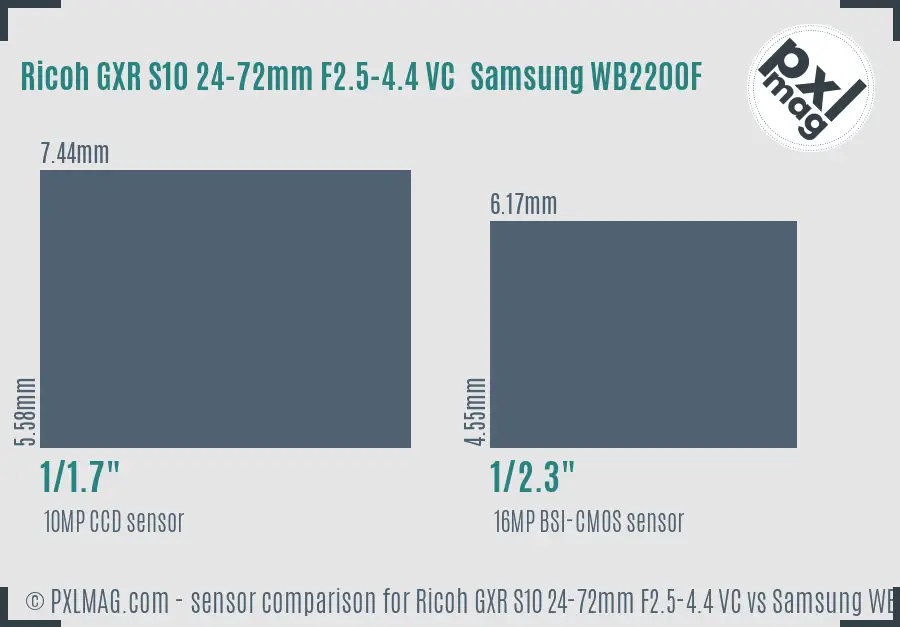 Ricoh GXR S10 24-72mm F2.5-4.4 VC vs Samsung WB2200F sensor size comparison