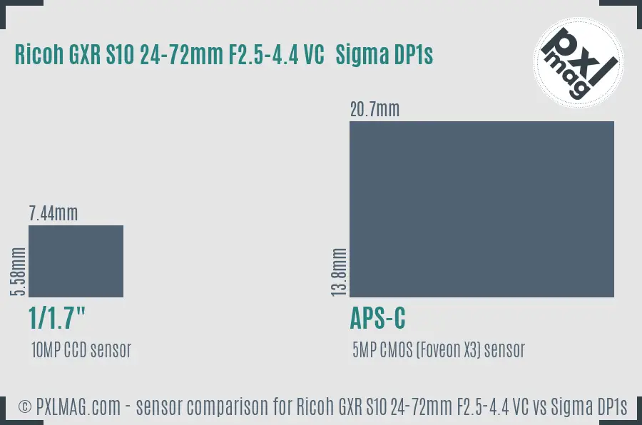 Ricoh GXR S10 24-72mm F2.5-4.4 VC vs Sigma DP1s sensor size comparison