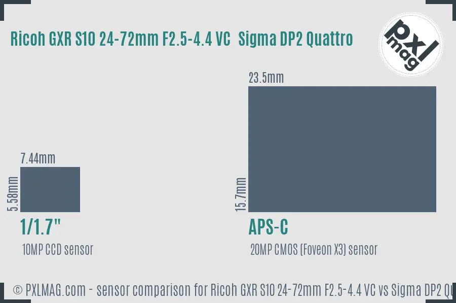 Ricoh GXR S10 24-72mm F2.5-4.4 VC vs Sigma DP2 Quattro sensor size comparison