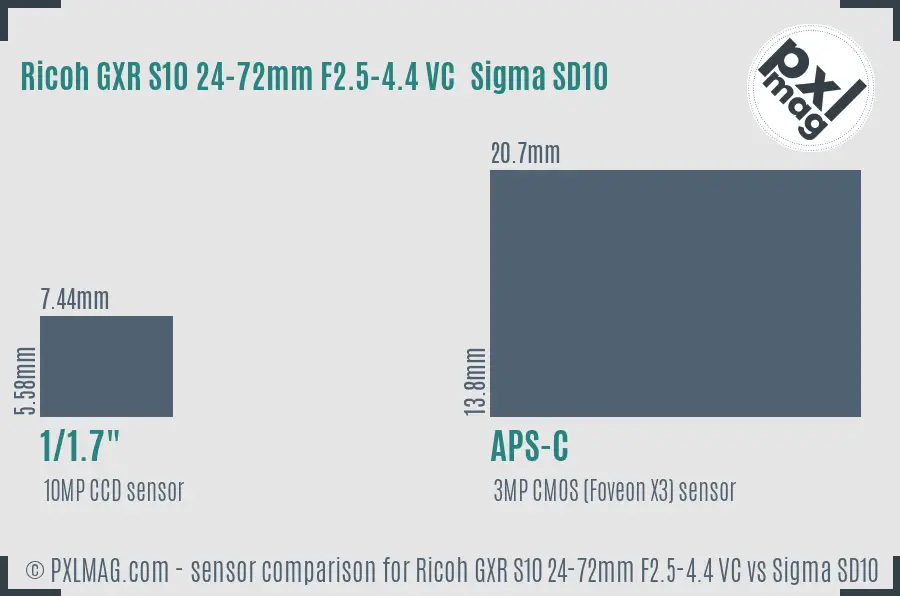 Ricoh GXR S10 24-72mm F2.5-4.4 VC vs Sigma SD10 sensor size comparison