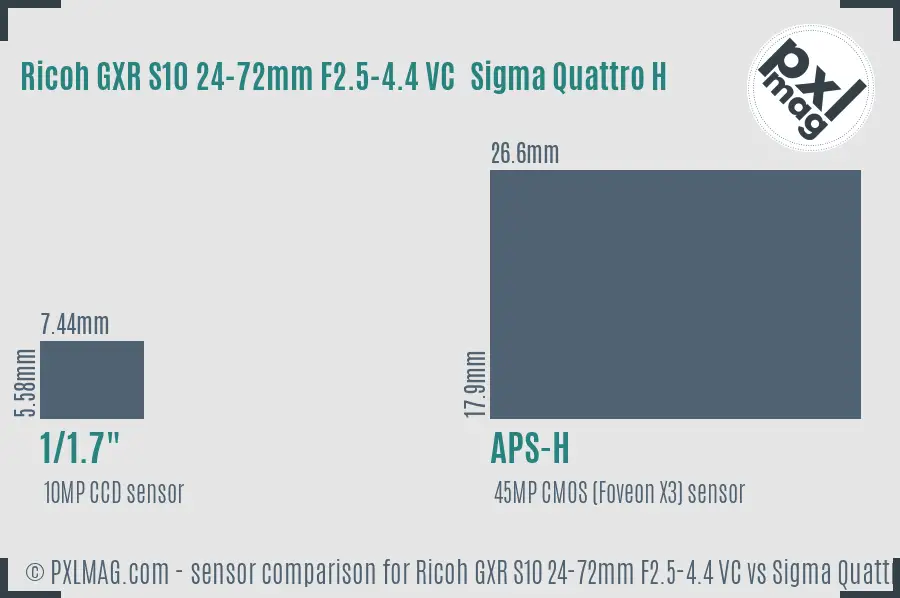 Ricoh GXR S10 24-72mm F2.5-4.4 VC vs Sigma Quattro H sensor size comparison