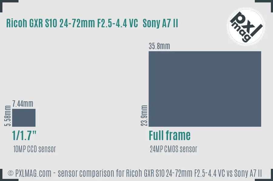 Ricoh GXR S10 24-72mm F2.5-4.4 VC vs Sony A7 II sensor size comparison