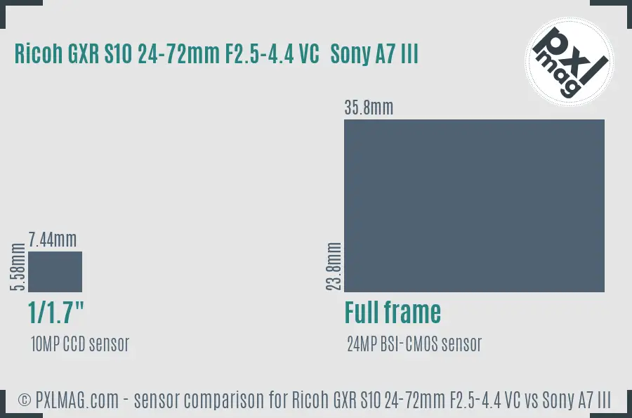 Ricoh GXR S10 24-72mm F2.5-4.4 VC vs Sony A7 III sensor size comparison
