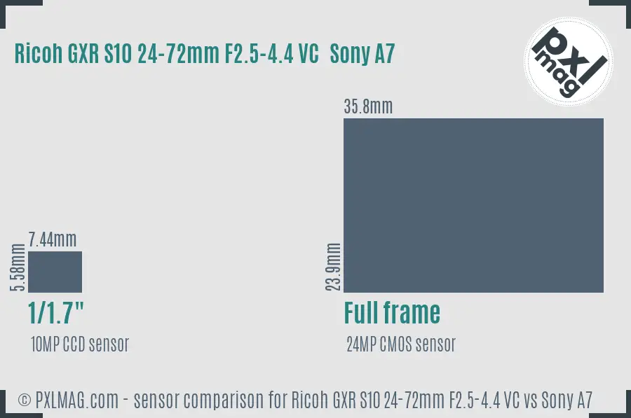 Ricoh GXR S10 24-72mm F2.5-4.4 VC vs Sony A7 sensor size comparison