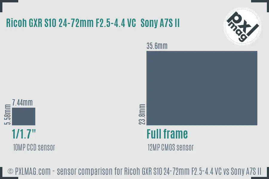 Ricoh GXR S10 24-72mm F2.5-4.4 VC vs Sony A7S II sensor size comparison