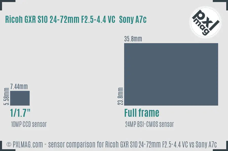 Ricoh GXR S10 24-72mm F2.5-4.4 VC vs Sony A7c sensor size comparison
